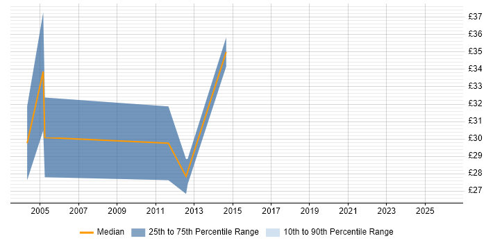 Contractor hourly rate distribution trend for QA Engineer job vacancies in Berkshire