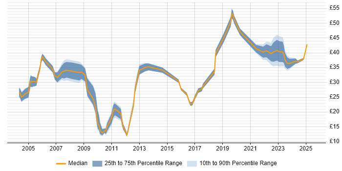 Contractor hourly rate distribution trend for jobs in Berkshire citing QA Contractor hourly rate distribution trend for jobs in Berkshire citing QA