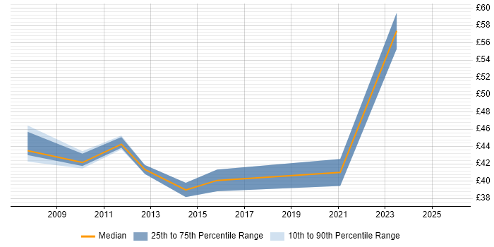 Contractor hourly rate distribution trend for jobs in Berkshire citing QMS