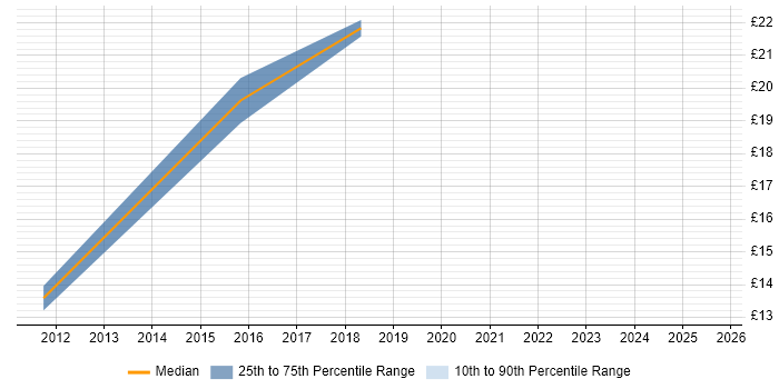 Contractor hourly rate distribution trend for Quality Analyst job vacancies in Berkshire