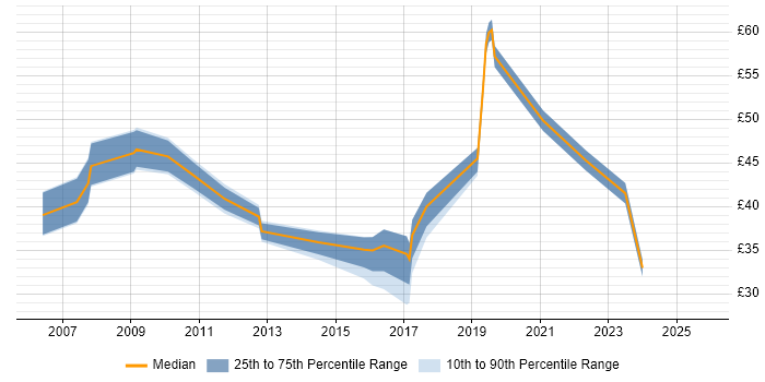Contractor hourly rate distribution trend for jobs in Berkshire citing Quality Management Contractor hourly rate distribution trend for jobs in Berkshire citing Quality Management
