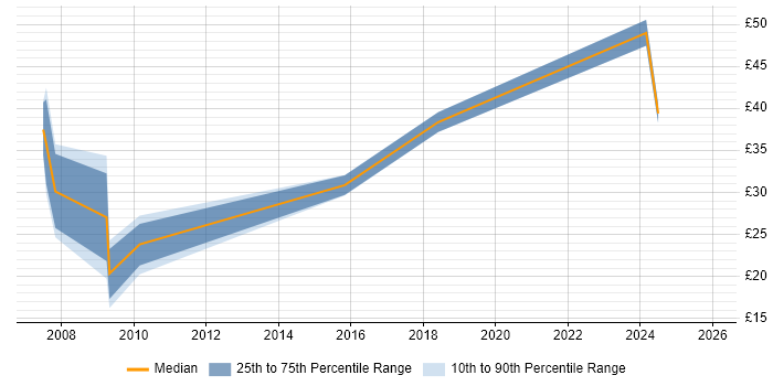Contractor hourly rate distribution trend for jobs in Berkshire citing R
