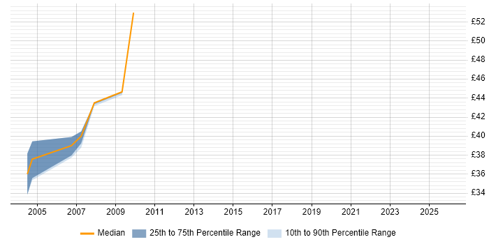 Contractor hourly rate distribution trend for jobs in Berkshire citing RAD