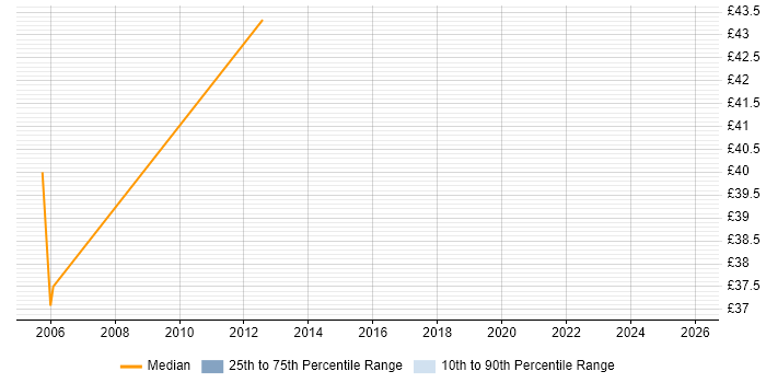 Contractor hourly rate distribution trend for jobs in Berkshire citing Rapid Prototyping