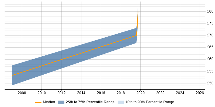 Contractor hourly rate distribution trend for jobs in Berkshire citing RBAC