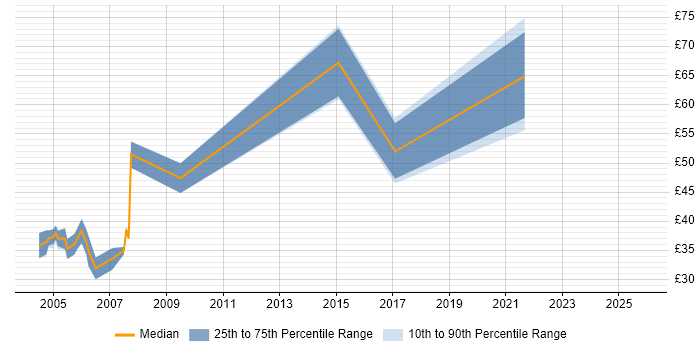Contractor hourly rate distribution trend for jobs in Berkshire citing RDBMS Contractor hourly rate distribution trend for jobs in Berkshire citing RDBMS
