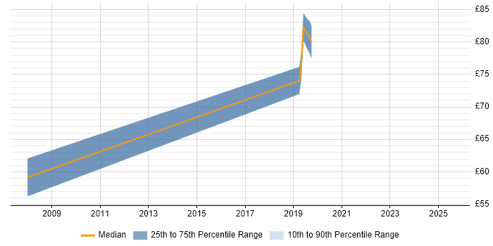 Contractor hourly rate distribution trend for jobs in Berkshire citing Re-Platforming Contractor hourly rate distribution trend for jobs in Berkshire citing Re-Platforming