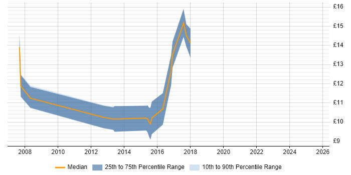 Contractor hourly rate distribution trend for 1st Line Support Technician job vacancies in Reading
