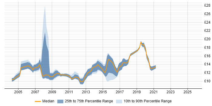 Contractor hourly rate distribution trend for 1st Line Support job vacancies in Reading
