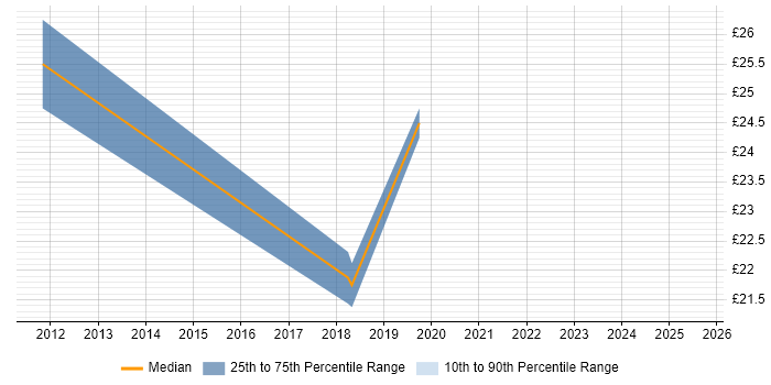 Contractor hourly rate distribution trend for jobs in Reading citing 2G
