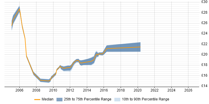Contractor hourly rate distribution trend for 2nd Line Engineer job vacancies in Reading
