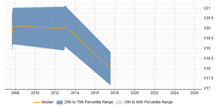 Contractor hourly rate distribution trend for 2nd Line Support Technician job vacancies in Reading