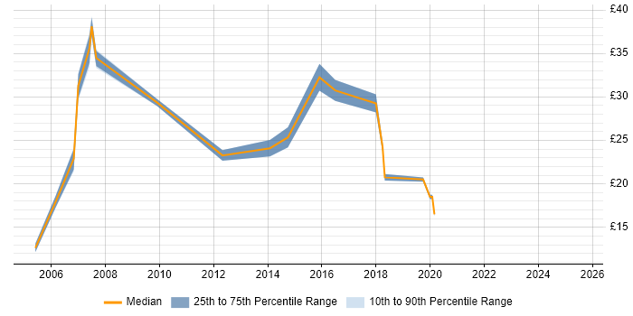 Contractor hourly rate distribution trend for jobs in Reading citing 3G Contractor hourly rate distribution trend for jobs in Reading citing 3G
