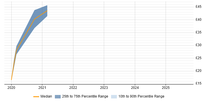 Contractor hourly rate distribution trend for jobs in Reading citing 5G