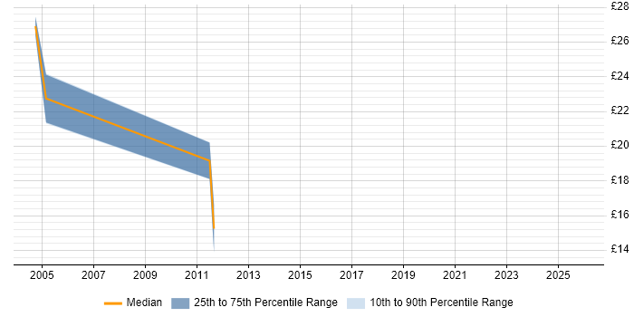 Contractor hourly rate distribution trend for jobs in Reading citing ACCA