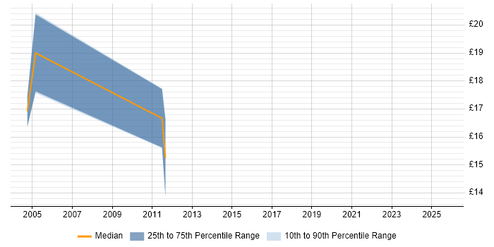 Contractor hourly rate distribution trend for Accountant job vacancies in Reading Contractor hourly rate distribution trend for Accountant job vacancies in Reading