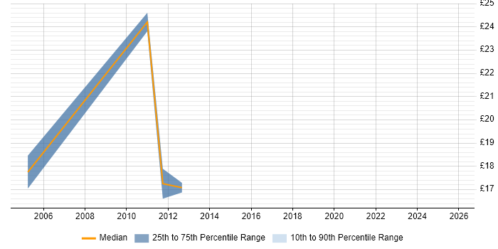 Contractor hourly rate distribution trend for jobs in Reading citing Accounts Receivable