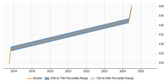 Contractor hourly rate distribution trend for jobs in Reading citing Actionable Insight