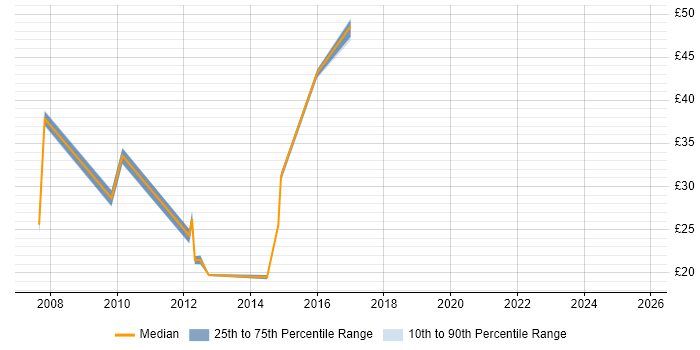 Contractor hourly rate distribution trend for Active Directory Engineer job vacancies in Reading