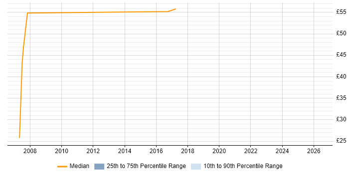 Contractor hourly rate distribution trend for Active Directory Specialist job vacancies in Reading