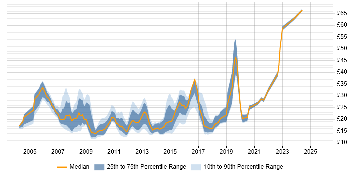 Contractor hourly rate distribution trend for jobs in Reading citing Active Directory