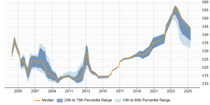 Contractor hourly rate distribution trend for Administrator job vacancies in Reading Contractor hourly rate distribution trend for Administrator job vacancies in Reading