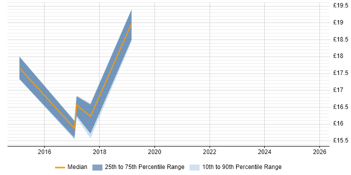 Contractor hourly rate distribution trend for jobs in Reading citing Adobe Analytics