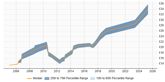Contractor hourly rate distribution trend for jobs in Reading citing Adobe