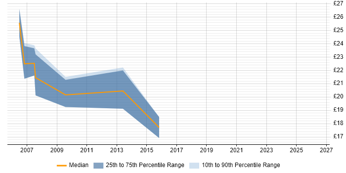 Contractor hourly rate distribution trend for jobs in Reading citing ADSL