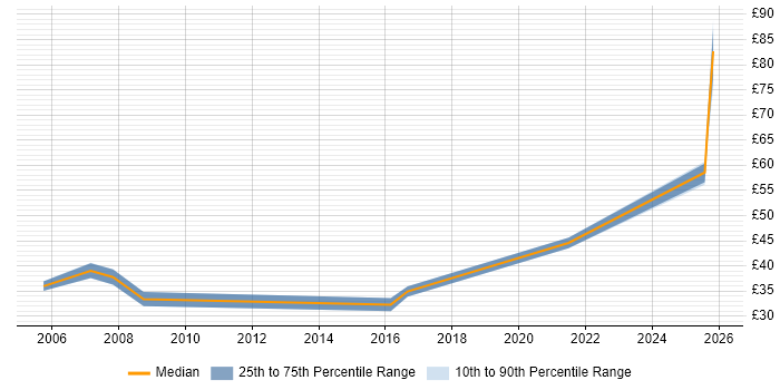 Contractor hourly rate distribution trend for jobs in Reading citing Aerospace