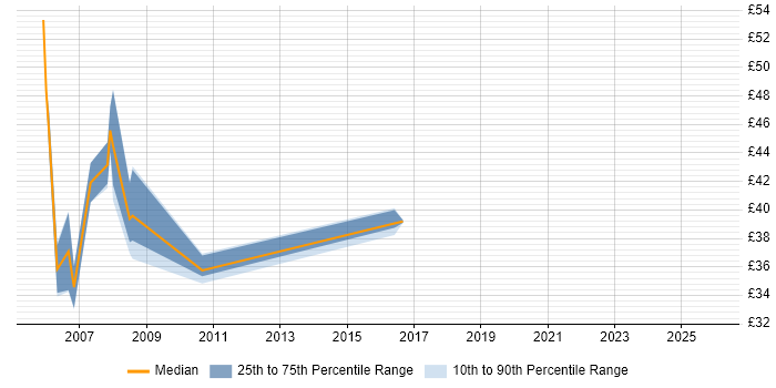 Contractor hourly rate distribution trend for jobs in Reading citing AIX