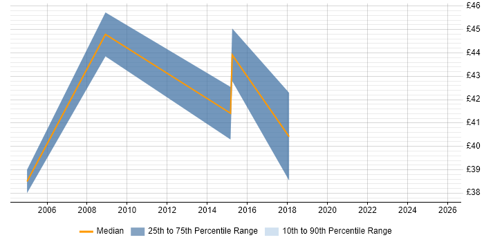 Contractor hourly rate distribution trend for jobs in Reading citing Algorithms