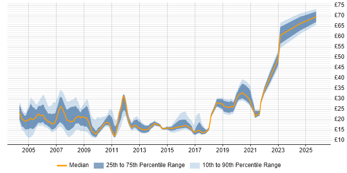 Contractor hourly rate distribution trend for Analyst job vacancies in Reading