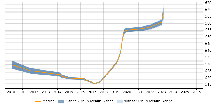 Contractor hourly rate distribution trend for jobs in Reading citing Analytics