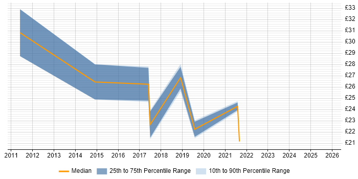 Contractor hourly rate distribution trend for jobs in Reading citing Android
