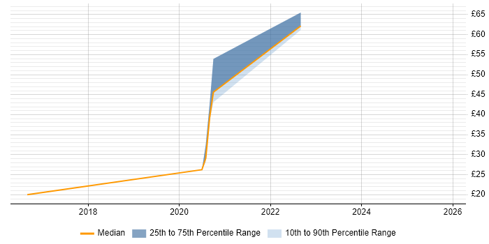 Contractor hourly rate distribution trend for jobs in Reading citing AngularJS