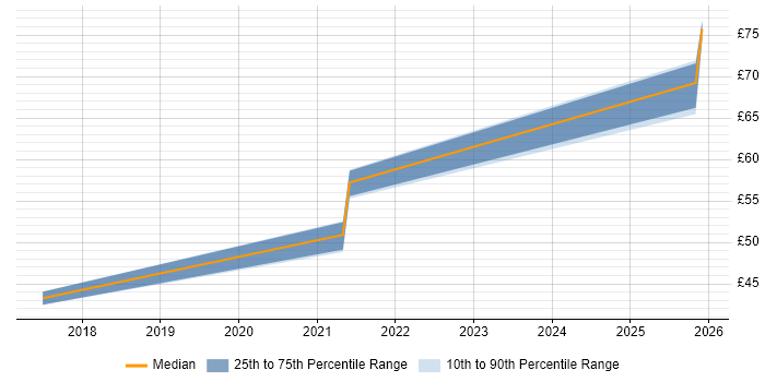 Contractor hourly rate distribution trend for jobs in Reading citing Ansible