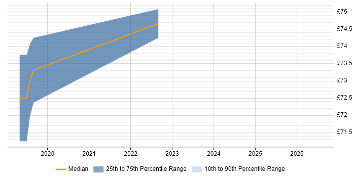 Contractor hourly rate distribution trend for jobs in Reading citing API Management