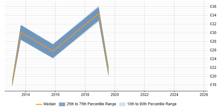 Contractor hourly rate distribution trend for jobs in Reading citing Apple iOS
