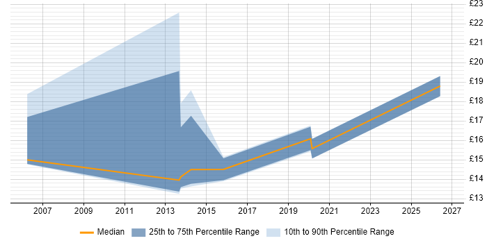 Contractor hourly rate distribution trend for jobs in Reading citing Apple