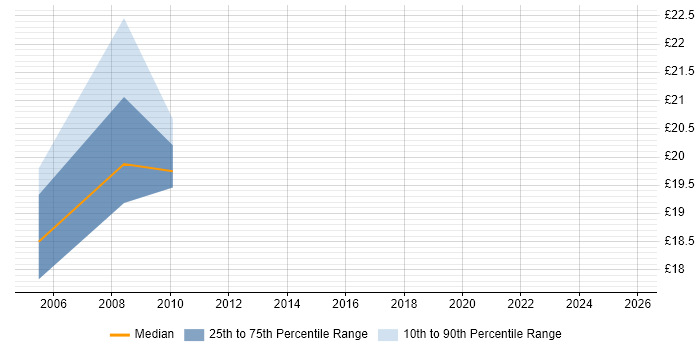 Contractor hourly rate distribution trend for jobs in Reading citing Application Packaging