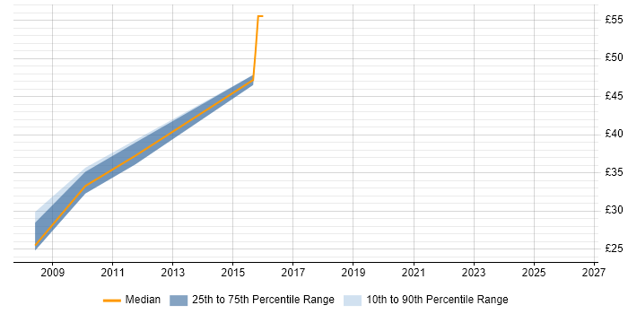 Contractor hourly rate distribution trend for Applications Packager job vacancies in Reading