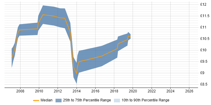 Contractor hourly rate distribution trend for jobs in Reading citing ArcGIS