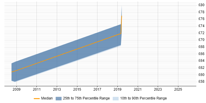 Contractor hourly rate distribution trend for jobs in Reading citing Architectural Design