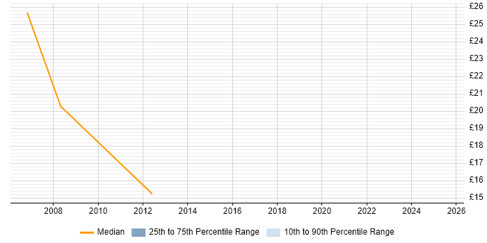 Contractor hourly rate distribution trend for jobs in Reading citing AS400