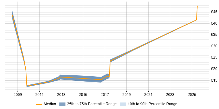 Contractor hourly rate distribution trend for jobs in Reading citing Asset Management