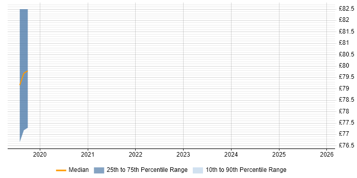 Contractor hourly rate distribution trend for jobs in Reading citing Azure ExpressRoute