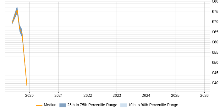 Contractor hourly rate distribution trend for jobs in Reading citing Azure SQL Database