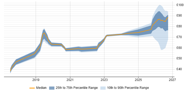 Contractor hourly rate distribution trend for jobs in Reading citing Azure