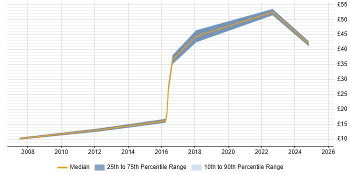 Contractor hourly rate distribution trend for jobs in Reading citing B2B